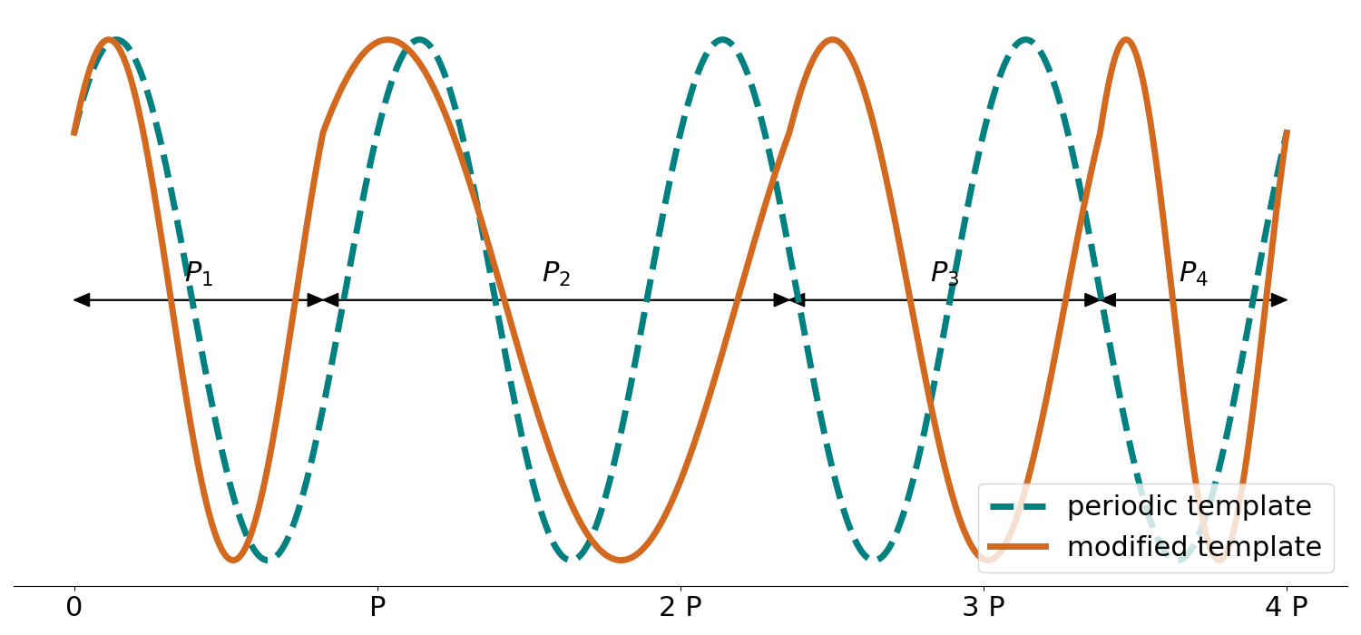 NST periodograms